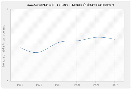 Le Rouret : Nombre d'habitants par logement